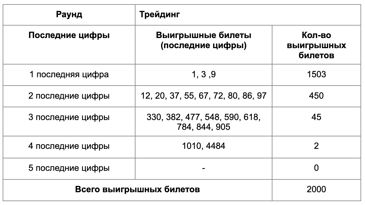 Результаты розыгрыша 21-й сессии M-Day - War Bond Token (WBOND) – База  знаний